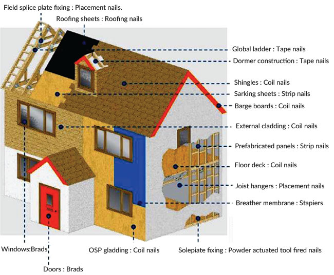 Application Of Specialty Fasteners In Construction